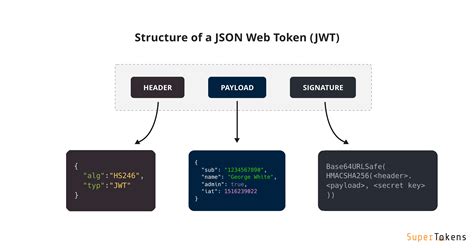 Introduction to JSON Web Tokens (JWT) .